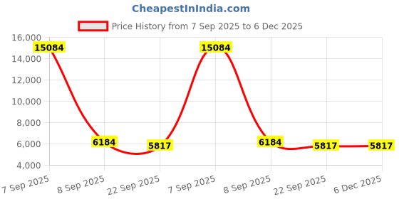 myntra.com Surya Living Grey & White Geometric Anti-Skid Cotton Carpet surya living Price History Graph from 7 Sep 2025 to 5 Dec 2025