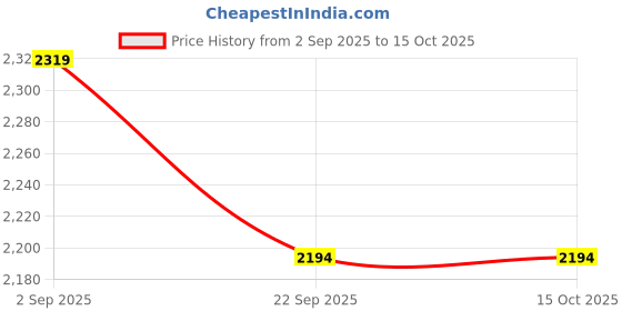 myntra.com Surya Living Off White Solid Handmade Polyester Carpet surya living Price History Graph from 2 Sep 2025 to 15 Oct 2025