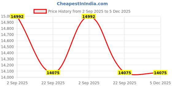 myntra.com Surya Living Olive Green Solid Handmade Woollen Carpet surya living Price History Graph from 2 Sep 2025 to 5 Dec 2025
