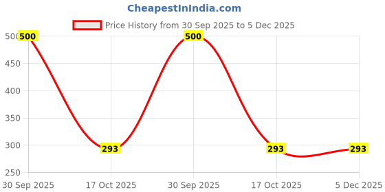myntra.com SUSHILA AGROFERT Plant Growth Booster Of 250 ml Nitrogen Fixing Bacteria Biofertilizer sushila agrofert Price History Graph from 30 Sep 2025 to 5 Dec 2025