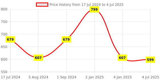 myntra.com Susie All Day Comfort Beginners Bra - Medium Coverage Lightly Padded susie Price History Graph from 17 Jul 2024 to 4 Jul 2025