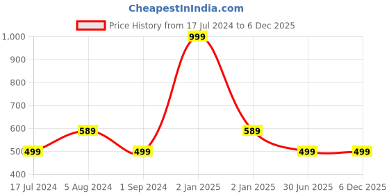 myntra.com Susie Black Lace Underwired Lightly Padded Everyday Bra CD015 susie Price History Graph from 17 Jul 2024 to 5 Dec 2025