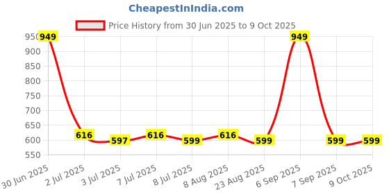 myntra.com Susie Bra Half Coverage Lightly Padded susie Price History Graph from 30 Jun 2025 to 8 Oct 2025