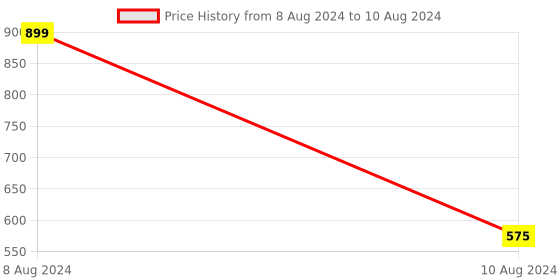 myntra.com Susie Bra Medium Coverage susie Price History Graph from 8 Aug 2024 to 10 Aug 2024
