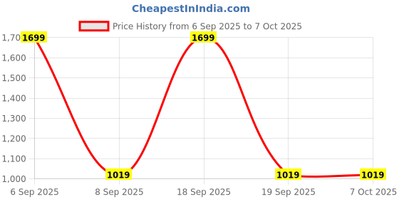 myntra.com Susie Bra Medium Coverage susie Price History Graph from 6 Sep 2025 to 6 Oct 2025
