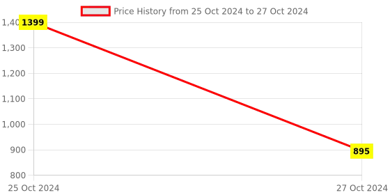myntra.com Susie Bra Medium Coverage susie Price History Graph from 25 Oct 2024 to 27 Oct 2024