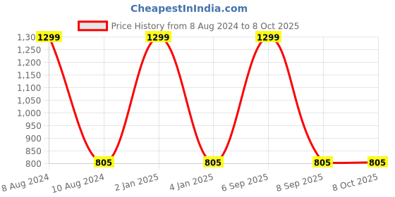 myntra.com Susie Bra Medium Coverage susie Price History Graph from 8 Aug 2024 to 7 Oct 2025