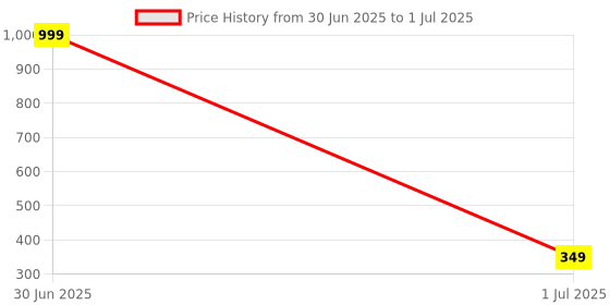 myntra.com Susie Bra Medium Coverage Lightly Padded susie Price History Graph from 30 Jun 2025 to 1 Jul 2025