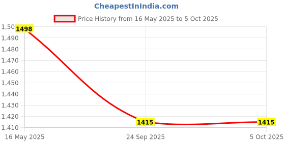 myntra.com Susie Bra Medium Coverage Lightly Padded susie Price History Graph from 16 May 2025 to 5 Oct 2025