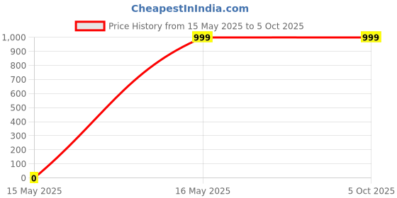 myntra.com Susie Bra Medium Coverage Lightly Padded susie Price History Graph from 15 May 2025 to 5 Oct 2025