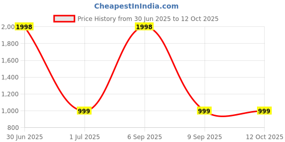 myntra.com Susie Bra Medium Coverage Underwired Lightly Padded pack of 2 susie Price History Graph from 30 Jun 2025 to 12 Oct 2025