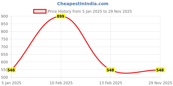 myntra.com Susie Cotton Non-Padded Camisole susie Price History Graph from 5 Jan 2025 to 29 Nov 2025