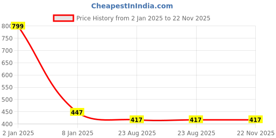 myntra.com Susie Floral All Day Comfort Everyday Bra - Medium Coverage Underwired Lightly Padded susie Price History Graph from 2 Jan 2025 to 22 Nov 2025