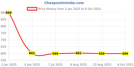 myntra.com Susie Floral Printed Medium Coverage Lightly Padded T-shirt Bra- All Day Comfort susie Price History Graph from 2 Jan 2025 to 8 Oct 2025