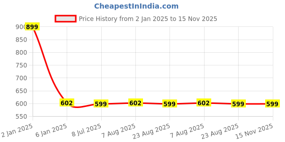 myntra.com Susie Full Coverage All Day Comfort Cotton T-shirt Bra susie Price History Graph from 2 Jan 2025 to 15 Nov 2025