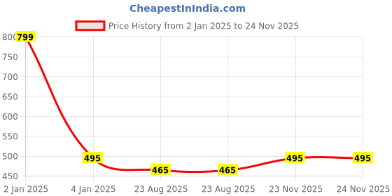 myntra.com Susie Full Coverage Cotton Non Padded Everyday Bra-All Day Comfort susie Price History Graph from 2 Jan 2025 to 24 Nov 2025