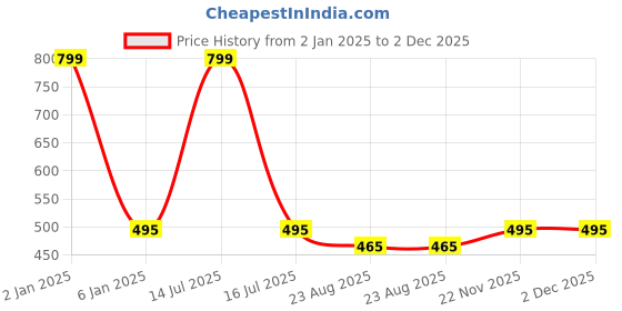 myntra.com Susie Full Coverage Non Padded Everyday Bra-All Day Comfort susie Price History Graph from 2 Jan 2025 to 2 Dec 2025