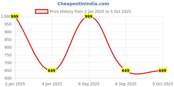 myntra.com Susie Full Coverage Underwired Lightly Padded Everyday Bra With All Day Comfort susie Price History Graph from 2 Jan 2025 to 4 Oct 2025