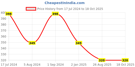 myntra.com Susie Grey Solid Bra susie Price History Graph from 17 Jul 2024 to 18 Oct 2025
