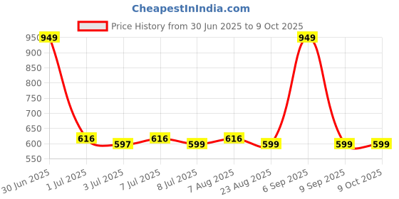 myntra.com Susie Half Coverage Lightly Padded Bra susie Price History Graph from 30 Jun 2025 to 8 Oct 2025