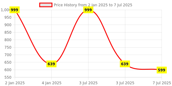 myntra.com Susie Lace Medium Coverage All Day Comfort Underwired Push Up Bra susie Price History Graph from 2 Jan 2025 to 7 Jul 2025