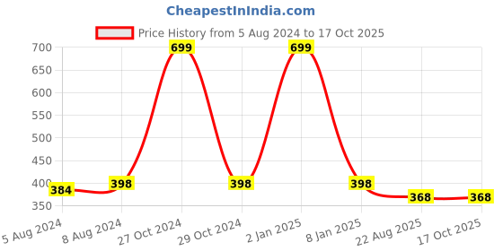 myntra.com Susie Lightly Padded Non-Padded Medium Coverage All Day Comfort Cotton Bra susie Price History Graph from 5 Aug 2024 to 16 Oct 2025