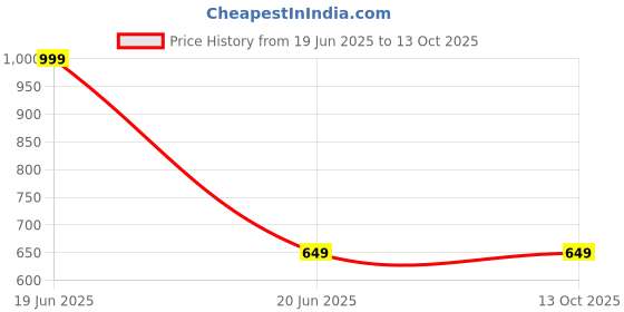 myntra.com Susie Medium Coverage Cut and Sew Underwired Lightly Padded Bra With Anti Odour Technology susie Price History Graph from 19 Jun 2025 to 13 Oct 2025