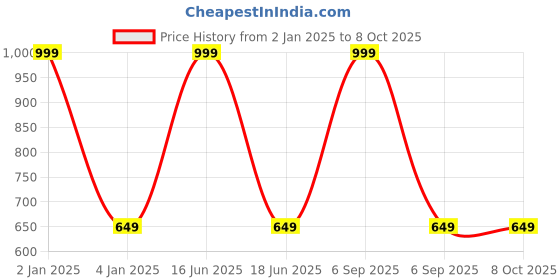 myntra.com Susie Medium Coverage Lightly Padded Cotton Bra All Day Comfort susie Price History Graph from 2 Jan 2025 to 8 Oct 2025