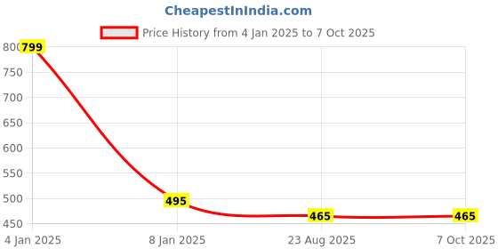 myntra.com Susie Medium Coverage Non Padded Everyday Bra-All Day Comfort susie Price History Graph from 4 Jan 2025 to 6 Oct 2025