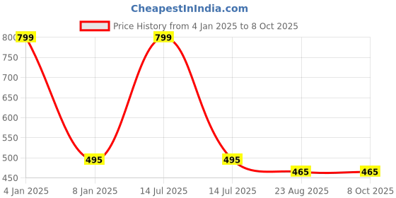 myntra.com Susie Medium Coverage Non Padded Everyday Bra-All Day Comfort susie Price History Graph from 4 Jan 2025 to 8 Oct 2025