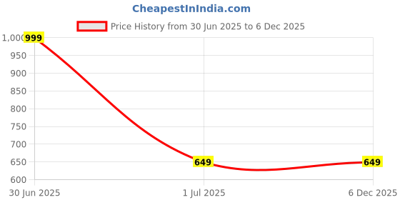 myntra.com Susie Medium Coverage Underwired Lightly Padded Anti Odour Balconette Bra susie Price History Graph from 30 Jun 2025 to 5 Dec 2025