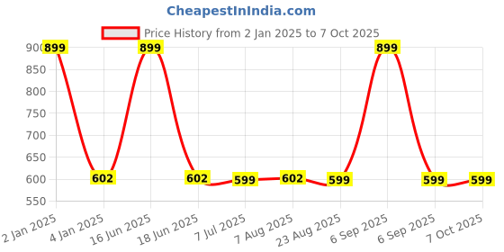 myntra.com Susie Medium Coverage Underwired Lightly Padded Balconette Bra With All Day Comfort susie Price History Graph from 2 Jan 2025 to 6 Oct 2025