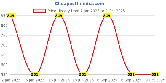myntra.com Susie Medium Coverage Underwired Lightly Padded Balconette Bra With All Day Comfort susie Price History Graph from 2 Jan 2025 to 8 Oct 2025
