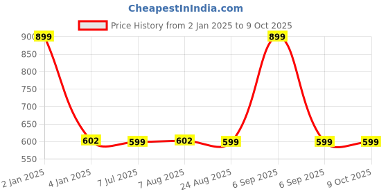 myntra.com Susie Medium Coverage Underwired Lightly Padded Bra All Day Comfort susie Price History Graph from 2 Jan 2025 to 8 Oct 2025