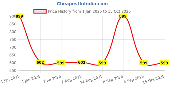 myntra.com Susie Medium Coverage Underwired Lightly Padded Bra All Day Comfort susie Price History Graph from 1 Jan 2025 to 14 Oct 2025