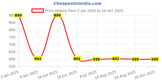myntra.com Susie Medium Coverage Underwired Lightly Padded Bra All Day Comfort susie Price History Graph from 2 Jan 2025 to 16 Oct 2025