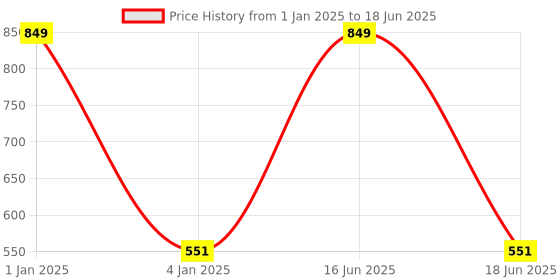 myntra.com Susie Medium Coverage Underwired Lightly Padded Plunge Bra With All Day Comfort susie Price History Graph from 1 Jan 2025 to 18 Jun 2025