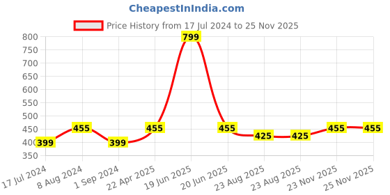 myntra.com Susie Non Padded All Day Comfort Seamless Everyday Bra susie Price History Graph from 17 Jul 2024 to 24 Nov 2025