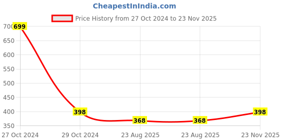 myntra.com Susie Non-Wired All Day Comfort Seamless Full Coverage Cotton Everyday Bra susie Price History Graph from 27 Oct 2024 to 23 Nov 2025