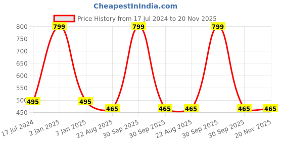 myntra.com Susie Orange & Black Bra Underwired Lightly Padded susie Price History Graph from 17 Jul 2024 to 20 Nov 2025