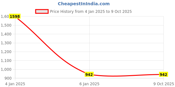 myntra.com Susie Pack Of 2 Medium Coverage Non Padded Everyday Bra-All Day Comfort susie Price History Graph from 4 Jan 2025 to 9 Oct 2025
