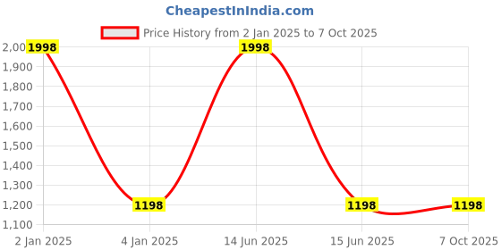 myntra.com Susie Pack Of 2 Self Designed Medium Coverage T-shirt Bras With All Day Comfort susie Price History Graph from 2 Jan 2025 to 6 Oct 2025