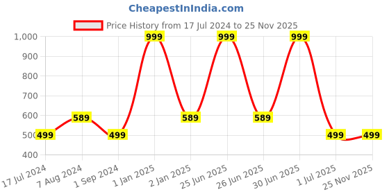 myntra.com Susie Peach-Coloured Solid Lace Underwired Heavily Padded Balconette Bra CD012 susie Price History Graph from 17 Jul 2024 to 25 Nov 2025