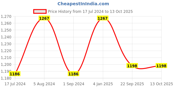 myntra.com Susie Pink & Black  Set of 3 Bra Underwired Lightly Padded susie Price History Graph from 17 Jul 2024 to 13 Oct 2025