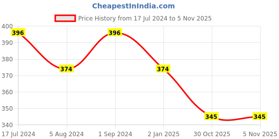 myntra.com Susie Pink Bra susie Price History Graph from 17 Jul 2024 to 4 Nov 2025