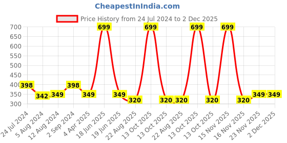 myntra.com Susie Red Non Padded Bra susie Price History Graph from 24 Jul 2024 to 2 Dec 2025