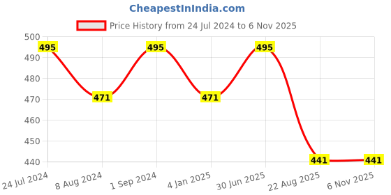 myntra.com Susie Women Blue Bra susie Price History Graph from 24 Jul 2024 to 1 Nov 2025