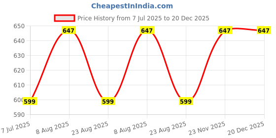 myntra.com Susie Women Floral Printed Medium Coverage Underwired Non Padded Cotton Seamless Bra susie Price History Graph from 7 Jul 2025 to 20 Dec 2025