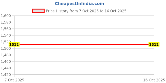 myntra.com Susie Women Medium Coverage Lightly Padded Everyday Bra susie Price History Graph from 7 Oct 2025 to 16 Oct 2025