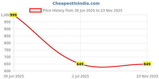 myntra.com Susie Women Medium Coverage Underwired Lightly Padded Bra susie Price History Graph from 30 Jun 2025 to 23 Nov 2025